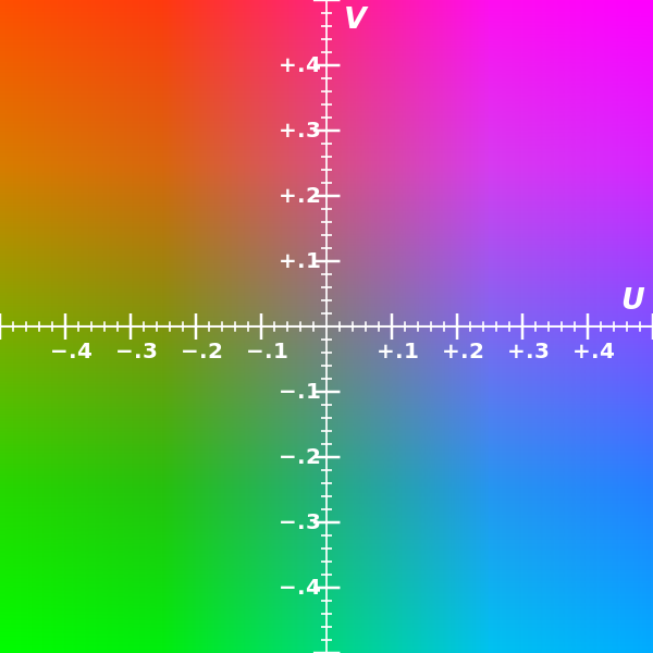 인간의 시각 체계에서 시작한 개념 YUV 인간의 시각 체계에서 시작한 개념 YUV