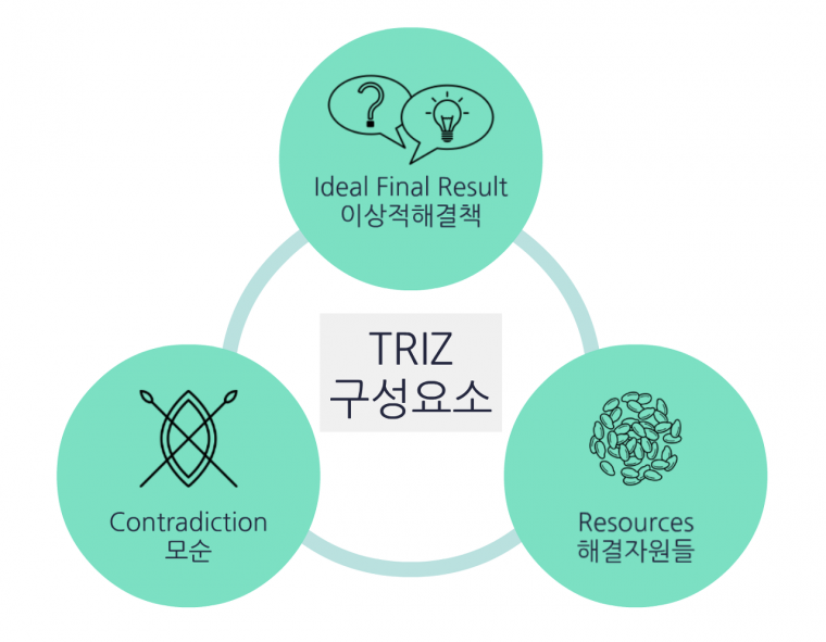 모순을 해결하기 위한 TRIZ 기법