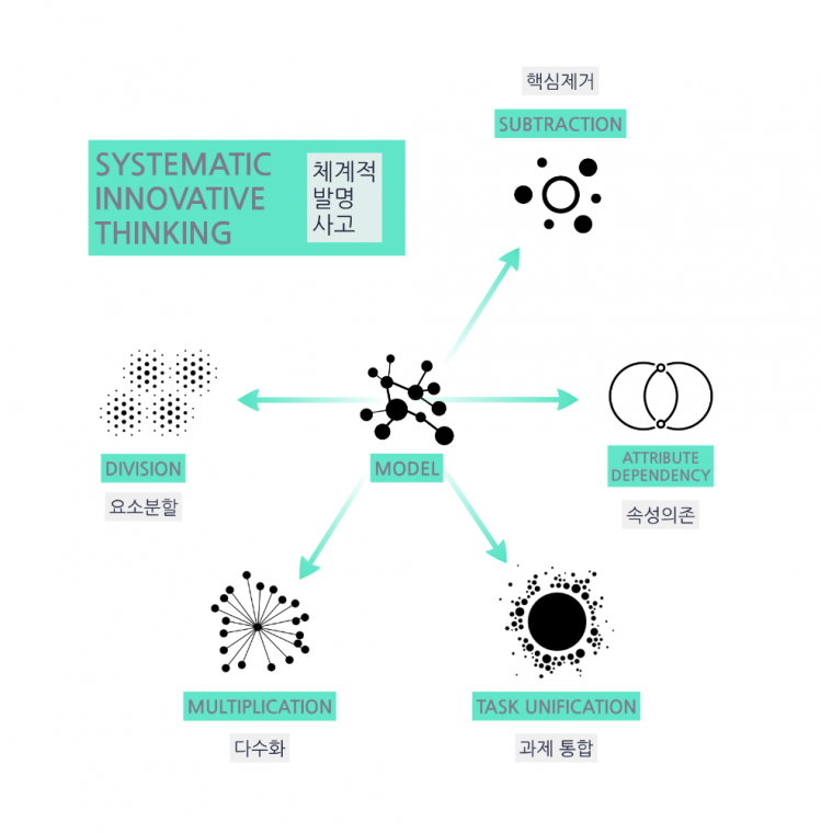 모순을 해결하기 위한 TRIZ 기법